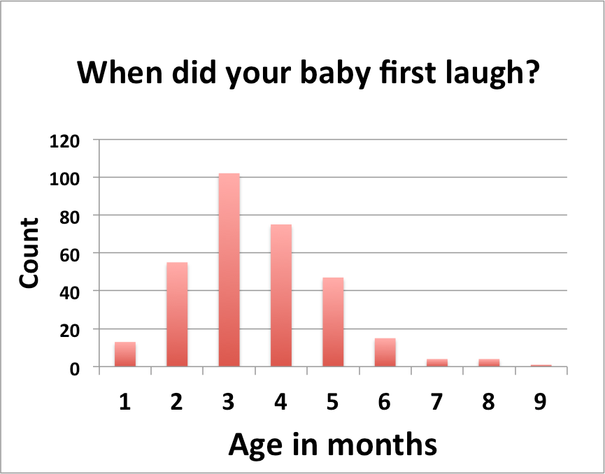 Graph of ages when babies start laughing.